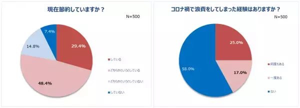 コロナ禍2年目、働く女性のリアルな生活が明らかに！約7割が通勤がなくなった朝に”新習慣”。5人に1人が600万円以上貯蓄！節約している人は約8割。一方、4割以上”コロナ浪費”経験有り！