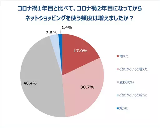 コロナ禍2年目、働く女性のリアルな生活が明らかに！約7割が通勤がなくなった朝に”新習慣”。5人に1人が600万円以上貯蓄！節約している人は約8割。一方、4割以上”コロナ浪費”経験有り！