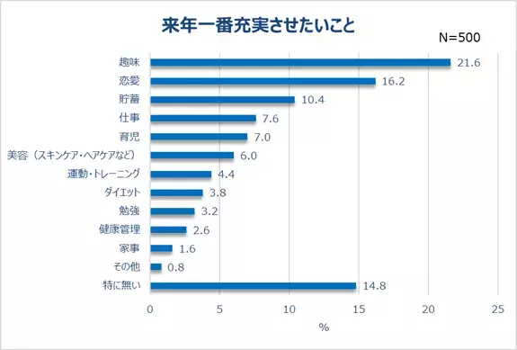 コロナ禍2年目、働く女性のリアルな生活が明らかに！約7割が通勤がなくなった朝に”新習慣”。5人に1人が600万円以上貯蓄！節約している人は約8割。一方、4割以上”コロナ浪費”経験有り！