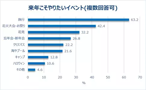 コロナ禍2年目、働く女性のリアルな生活が明らかに！約7割が通勤がなくなった朝に”新習慣”。5人に1人が600万円以上貯蓄！節約している人は約8割。一方、4割以上”コロナ浪費”経験有り！