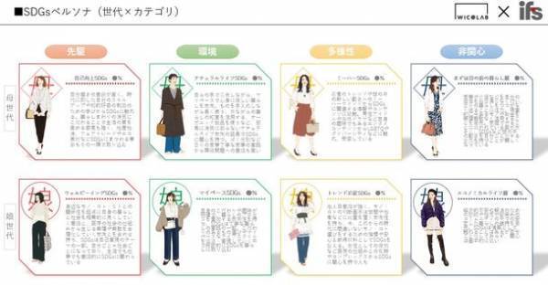生活者インサイトからのSDGs考察に向け、伊藤忠ファッションシステム「ifsナレッジ開発室」、共同印刷「WIC@LAB(ウィカラボ)」の共創により8つのSDGsペルソナを開発