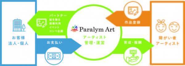 ローランド、障がい者の夢をアートで叶える事業「パラリンアート」のオフィシャルパートナーとなりました