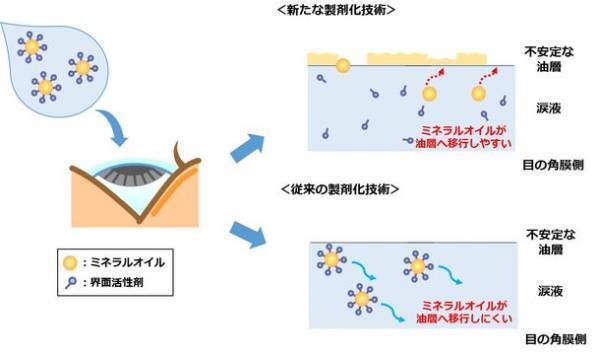 ミネラルオイルが瞳の上でベールのように広がる！目薬の新製剤化技術を確立