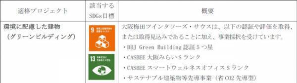 サステナブル経営の推進に向けて当社初のサステナビリティボンドを発行します