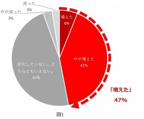 ウィズコロナの今増えている口腔ケアのニーズ　歯科衛生士の2～3人に1人が「口臭、矯正、歯の食いしばりに関する相談が増加」と回答　コロナ禍前後における口腔ケアニーズの変化に関するアンケート調査を実施