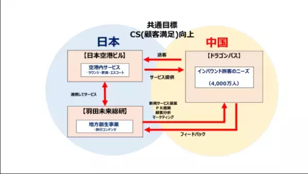 日本空港ビルデングと羽田未来総合研究所とドラゴンパスによる新たな旅客サービス提供に向けた三社基本戦略合意を締結