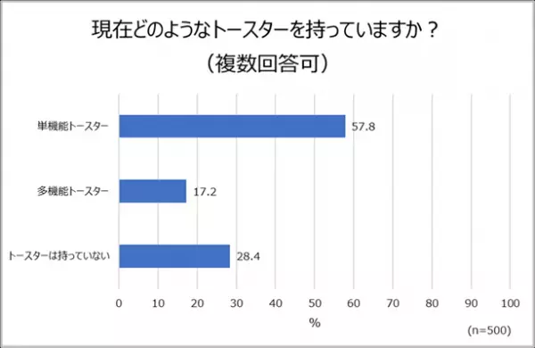 オーブンレンジ、２人に１人以上が機能を使いこなせていない。コロナ禍で約３人に１人が自宅での食事・料理に手間をかけるように！パートナーからリクエストされると面倒な料理は1位「コロッケ」2位「トンカツ」などの揚げ物。<同棲カップル、夫婦の調理家電の利用実態を調査>
