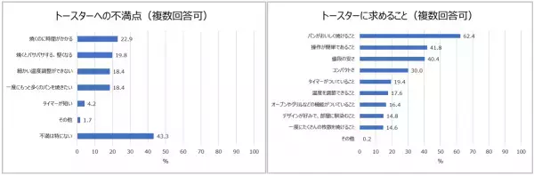 オーブンレンジ、２人に１人以上が機能を使いこなせていない。コロナ禍で約３人に１人が自宅での食事・料理に手間をかけるように！パートナーからリクエストされると面倒な料理は1位「コロッケ」2位「トンカツ」などの揚げ物。<同棲カップル、夫婦の調理家電の利用実態を調査>