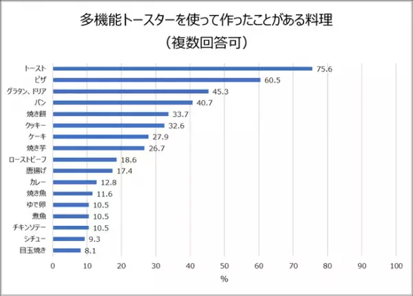 オーブンレンジ、２人に１人以上が機能を使いこなせていない。コロナ禍で約３人に１人が自宅での食事・料理に手間をかけるように！パートナーからリクエストされると面倒な料理は1位「コロッケ」2位「トンカツ」などの揚げ物。<同棲カップル、夫婦の調理家電の利用実態を調査>
