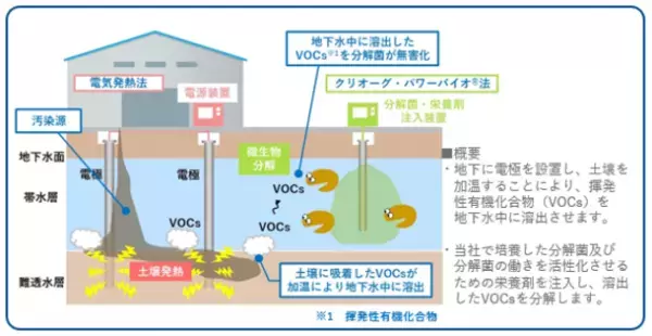 土壌の掘削を伴わずにVOCs汚染土壌を浄化する新技術「パワーバイオE-PLUS(TM)」を開発