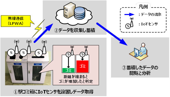 IoTセンサーを活用し、阪神電車の駅で溜まったゴミを効率的に回収するシステムの実証実験を行います