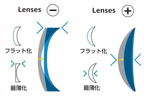 ZEISS　新設計常備メガネレンズを新発売　従来レンズより薄くフラット　クリアな視野範囲も平均3倍に拡大　「ZEISS クリアビュー 単焦点レンズ」
