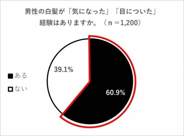 白髪がある男性の約8割が白髪対策を行っていない、白髪のある男性は実年齢より平均で9歳以上老けて見られることが明らかに！『男性の白髪が与える印象と男性の白髪対策実態調査』を実施