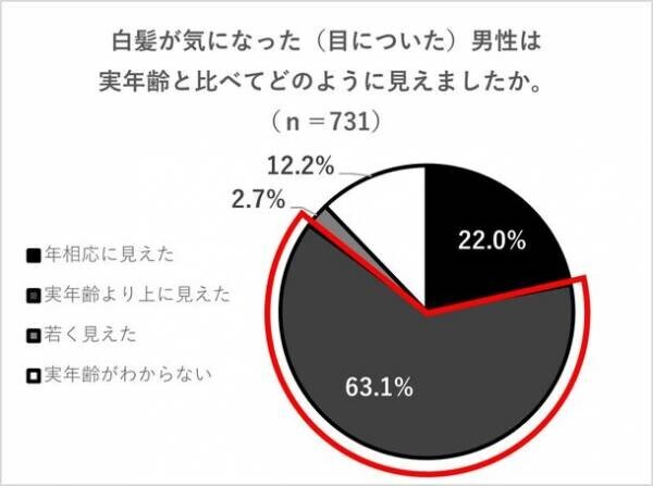 白髪がある男性の約8割が白髪対策を行っていない、白髪のある男性は実年齢より平均で9歳以上老けて見られることが明らかに！『男性の白髪が与える印象と男性の白髪対策実態調査』を実施