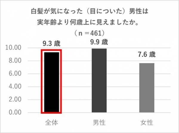 白髪がある男性の約8割が白髪対策を行っていない、白髪のある男性は実年齢より平均で9歳以上老けて見られることが明らかに！『男性の白髪が与える印象と男性の白髪対策実態調査』を実施