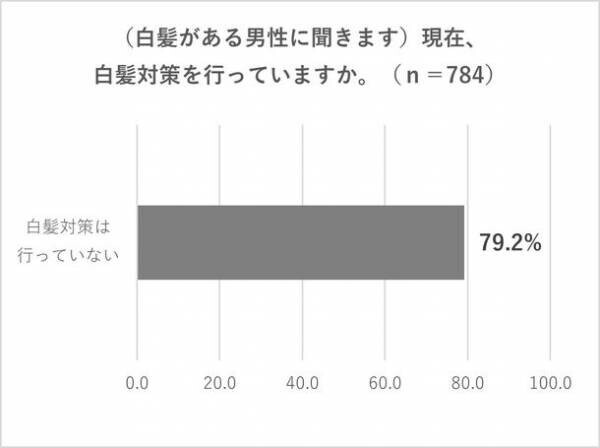 白髪がある男性の約8割が白髪対策を行っていない、白髪のある男性は実年齢より平均で9歳以上老けて見られることが明らかに！『男性の白髪が与える印象と男性の白髪対策実態調査』を実施