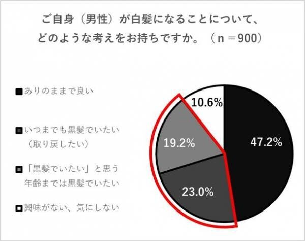 白髪がある男性の約8割が白髪対策を行っていない 白髪のある男性は実年齢より平均で9歳以上老けて見られることが明らかに 男性の白髪が与える印象と男性の 白髪対策実態調査 を実施 21年11月4日 ウーマンエキサイト 4 7