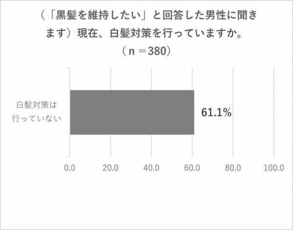 白髪がある男性の約8割が白髪対策を行っていない、白髪のある男性は実年齢より平均で9歳以上老けて見られることが明らかに！『男性の白髪が与える印象と男性の白髪対策実態調査』を実施