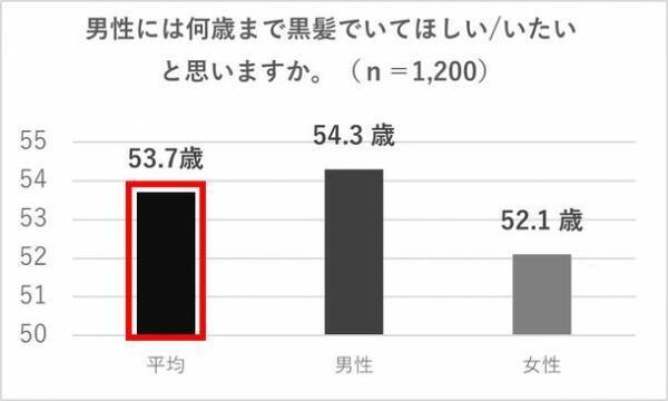 白髪がある男性の約8割が白髪対策を行っていない、白髪のある男性は実年齢より平均で9歳以上老けて見られることが明らかに！『男性の白髪が与える印象と男性の白髪対策実態調査』を実施