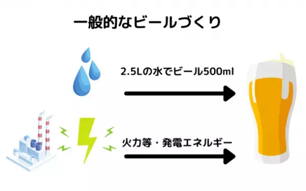 “日本初”太陽光で作るクラフトビール「地球ビール」製造の新工場　大規模ソーラーパネル設置へクラウドファンディングを10月末開始