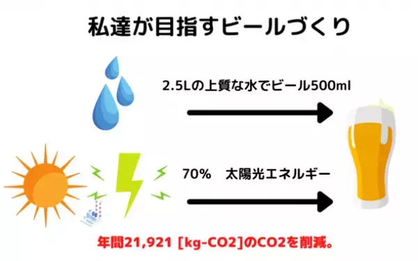 “日本初”太陽光で作るクラフトビール「地球ビール」製造の新工場　大規模ソーラーパネル設置へクラウドファンディングを10月末開始
