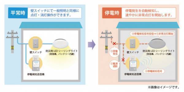 防災用LEDシーリングHotaluX AID(ホタルクス エイド)を12月1日に発売　～停電時に自動点灯！もしもの時に備える安全・安心のあかり～