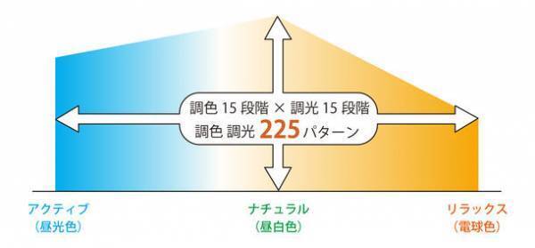 防災用LEDシーリングHotaluX AID(ホタルクス エイド)を12月1日に発売　～停電時に自動点灯！もしもの時に備える安全・安心のあかり～