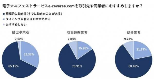 電子マニフェストサービスe-reverse.com、21年度上半期に過去最高の利用社数を更新　～排出事業者が2,000社、収集運搬業者が8,000社を突破、処分場も約3,500ヶ所へ～