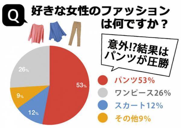 男ウケの新常識？男性100人に聞いた「好きな女性のファッション」調査結果を公開　ワンピースやスカートを押さえて堂々の一位に輝いたのは、パンツだった！