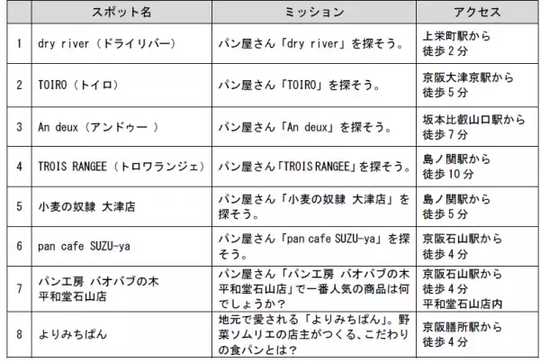 大津線沿線のパン屋さんをめぐるデジタルスタンプラリー「京阪電車　大津線沿線パンめぐり」を開催しています