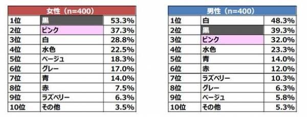 女性の下着に関する調査 好きな女性の下着の色 女性は 黒 に対して 男性は 白 好みのバストサイズは Cカップ が男女ともに最多に 大きさ よりも 形がキレイ を重視 21年11月10日 ウーマンエキサイト 5 9