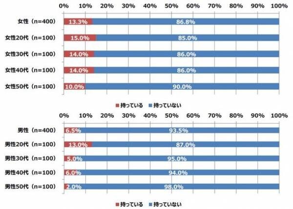 「女性の下着に関する調査」好きな女性の下着の色、女性は「黒」に対して、男性は「白」好みのバストサイズは「Cカップ」が男女ともに最多に「大きさ」よりも「形がキレイ」を重視！？