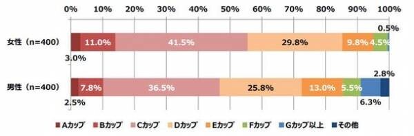 「女性の下着に関する調査」好きな女性の下着の色、女性は「黒」に対して、男性は「白」好みのバストサイズは「Cカップ」が男女ともに最多に「大きさ」よりも「形がキレイ」を重視！？