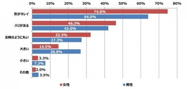 「女性の下着に関する調査」好きな女性の下着の色、女性は「黒」に対して、男性は「白」好みのバストサイズは「Cカップ」が男女ともに最多に「大きさ」よりも「形がキレイ」を重視！？