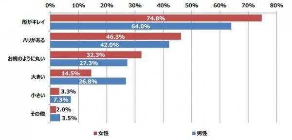 女性の下着に関する調査 好きな女性の下着の色 女性 は 黒 に対して 男性は 白 好みのバストサイズは Cカップ が男女ともに最多に 大きさ よりも 形がキレイ を重視 21年11月10日 ウーマンエキサイト 7 9