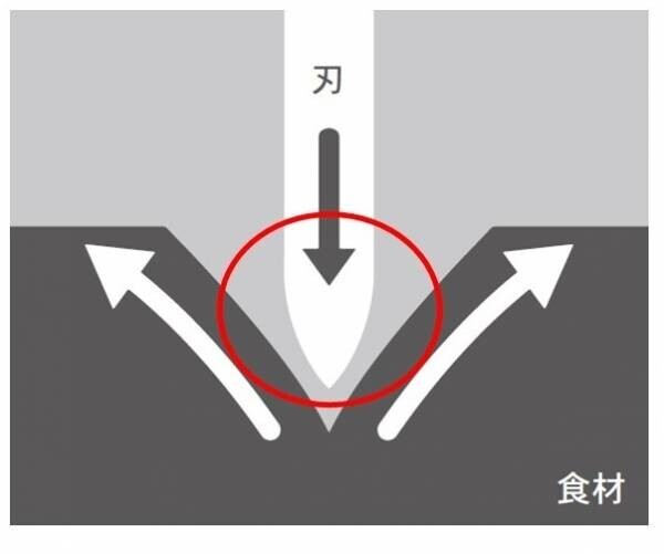 11月8日は「刃物の日」京セラ製セラミックナイフの切れ味の秘密