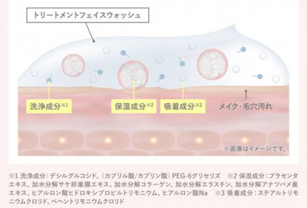 独自技術の「保湿成分吸着テクノロジー」の開発に成功。