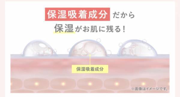 独自技術の「保湿成分吸着テクノロジー」の開発に成功。