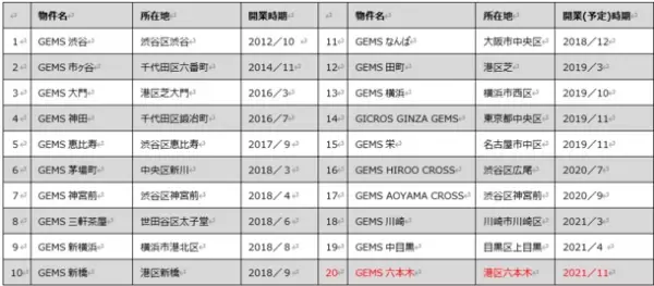 野村不動産の都市型商業施設「GEMS」ブランド20棟目『GEMS(ジェムズ)六本木』11月10日(水)開業