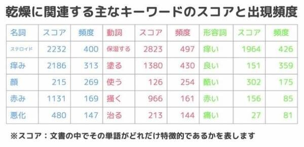 11月12日は「いい皮膚の日」冬は乾燥で悪化しやすい！日本最大級のアトピー患者向けアプリがコメント4万件を調査