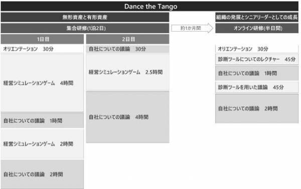 部長がリードする「見えない資産」の開発　インパクトジャパン、研修“Dance the Tango”をリリース