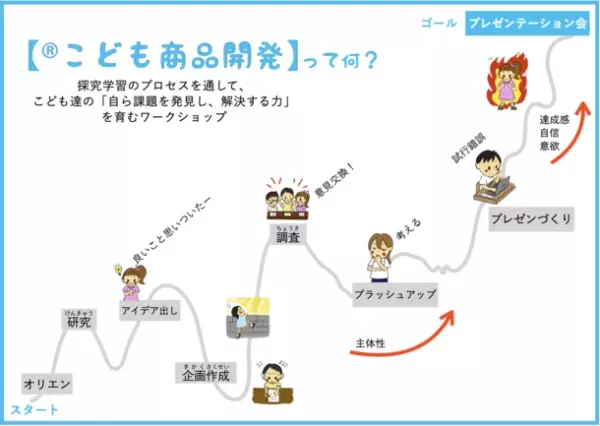 小学生が楽しく学べる探究体験を提供、「おやつ子ども会議」を12月4日にオンライン開催　「実現させたい理想のおやつ」を考える【本物】の会議