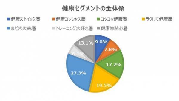 生活者を健康セグメントごとに分類し、今とこれからの健康意識と行動を分析　『ウェルネストレンド白書　Vol.1』発刊