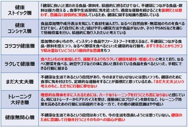 生活者を健康セグメントごとに分類し、今とこれからの健康意識と行動を分析　『ウェルネストレンド白書　Vol.1』発刊