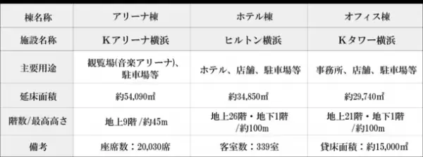 世界最大級、2万席の音楽アリーナが2023年秋誕生　音楽アリーナの施設名称を「Kアリーナ横浜」に、ホテルブランドを「ヒルトン」に決定