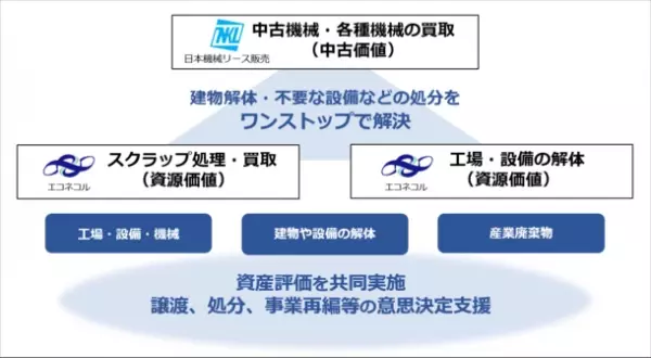 「資産評価を伴う解体・設備処分のワンストップサービス」に関する業務提携契約締結および協業展開について