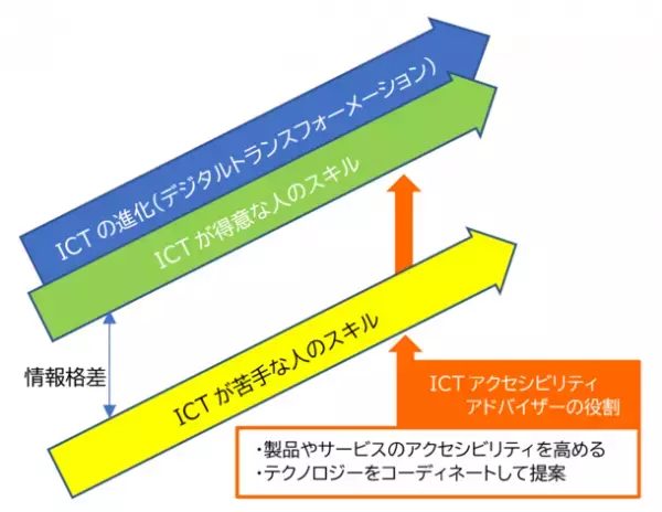 ICTアクセシビリティアドバイザー認定試験開始　障害がある人の ICT利活用を支援する人材を育成