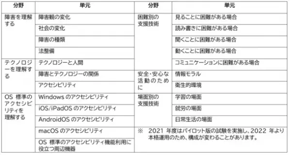 ICTアクセシビリティアドバイザー認定試験開始　障害がある人の ICT利活用を支援する人材を育成
