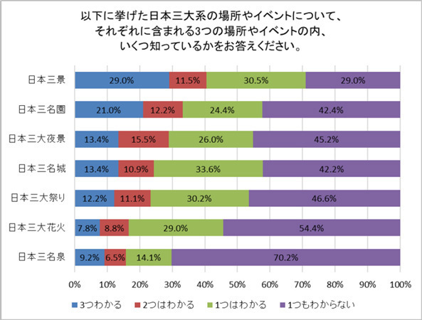 一番知名度の高い「日本三大〇〇」は？ 阪急交通社が調査結果を公開～日本三名城や日本三名泉などの日本三大〇〇を制覇した人の割合も調査～