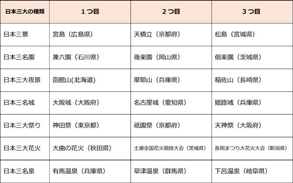 一番知名度の高い「日本三大〇〇」は？ 阪急交通社が調査結果を公開～日本三名城や日本三名泉などの日本三大〇〇を制覇した人の割合も調査～